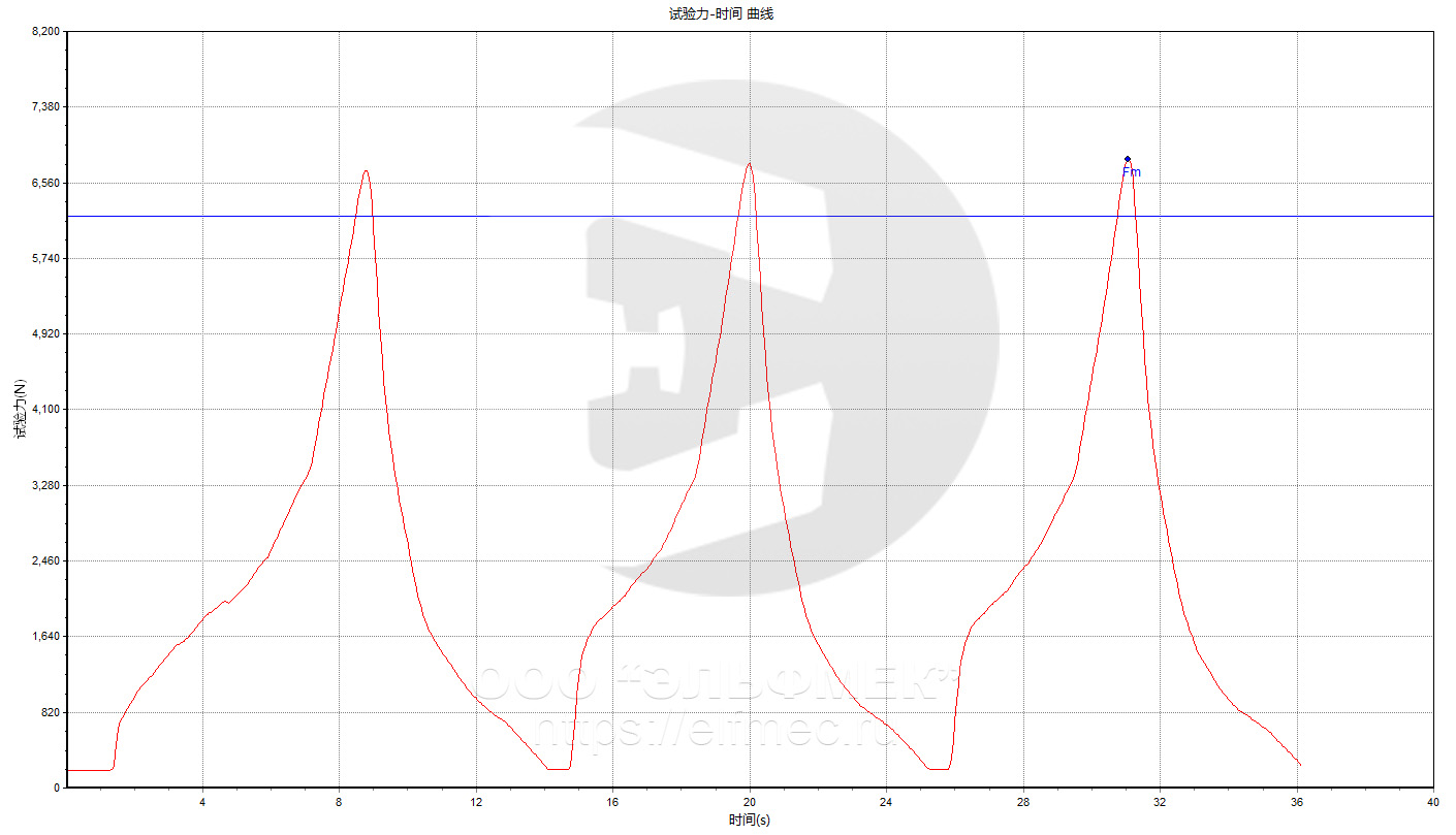 Диаграмма Усилие Время на машине Liangong CMT-200/H