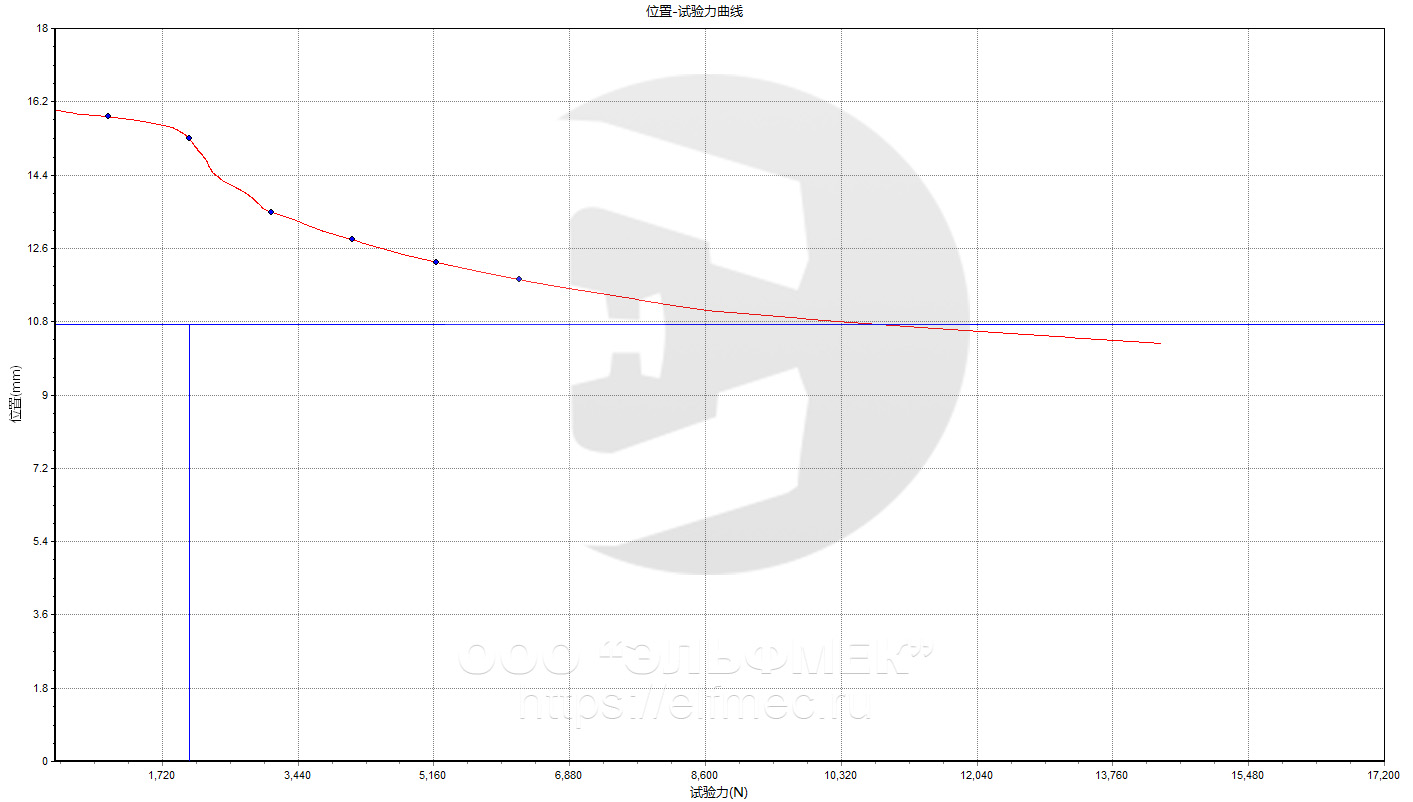 Диаграмма Положение Усилие на машине Liangong CMT-200/H